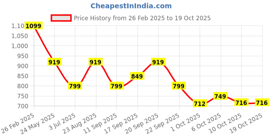tatacliq.com Campus Men's Boomer N Beige Running Shoes campus Price History Graph from 26 Feb 2025 to 18 Oct 2025