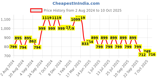 tatacliq.com Campus Men's Boomer N Cognac Running Shoes campus Price History Graph from 2 Aug 2024 to 10 Oct 2025