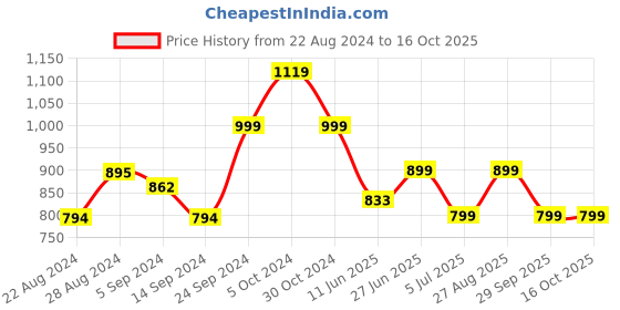 tatacliq.com Campus Men's Boomer N Cognac Running Shoes campus Price History Graph from 22 Aug 2024 to 16 Oct 2025