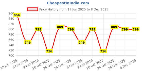 tatacliq.com Campus Men's Boomer N Cognac Running Shoes campus Price History Graph from 18 Jun 2025 to 7 Dec 2025