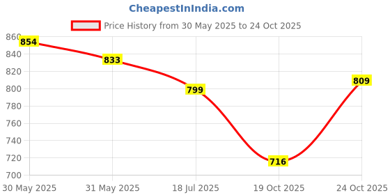 tatacliq.com Campus Men's Boomer N Cognac Running Shoes campus Price History Graph from 30 May 2025 to 24 Oct 2025