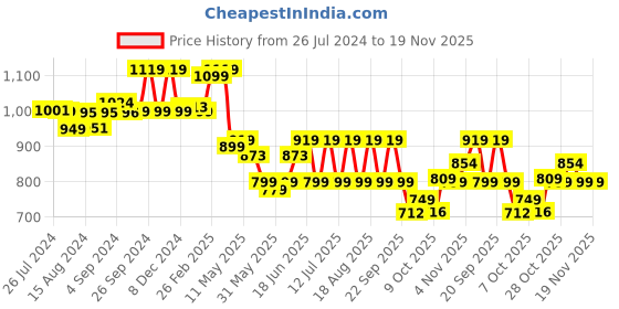 tatacliq.com Campus Men's Boomer N Off White Running Shoes campus Price History Graph from 26 Jul 2024 to 19 Nov 2025