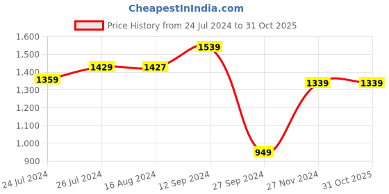tatacliq.com Campus Men's BOUNDARY Blue Running Shoes campus Price History Graph from 24 Jul 2024 to 31 Oct 2025