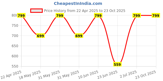 tatacliq.com Campus Men's BP Series Blue Running Shoes campus Price History Graph from 22 Apr 2025 to 21 Oct 2025
