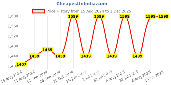 tatacliq.com Campus Men's BRACE White Running Shoes campus Price History Graph from 15 Aug 2024 to 1 Dec 2025