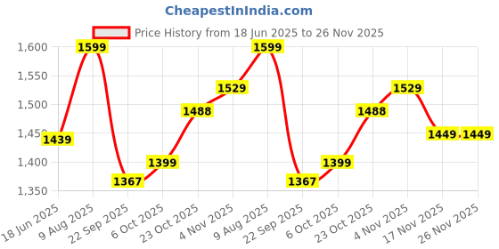 tatacliq.com Campus Men's BRACE White Running Shoes campus Price History Graph from 18 Jun 2025 to 26 Nov 2025