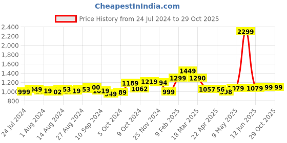tatacliq.com Campus Men's BRAZIL ADV PRO Black Running Shoes campus Price History Graph from 24 Jul 2024 to 29 Oct 2025