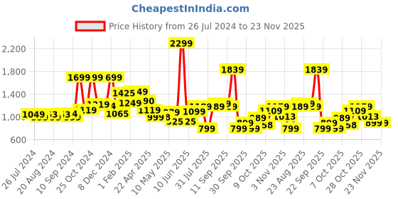 tatacliq.com Campus Men's Brazil Adv Pro Black Running Shoes campus Price History Graph from 26 Jul 2024 to 22 Nov 2025