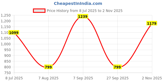 tatacliq.com Campus Men's Brazil Adv Pro Black Running Shoes campus Price History Graph from 8 Jul 2025 to 2 Nov 2025