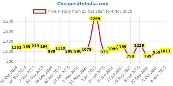 tatacliq.com Campus Men's Brazil ADV Pro Navy Running Shoes campus Price History Graph from 25 Oct 2024 to 4 Nov 2025