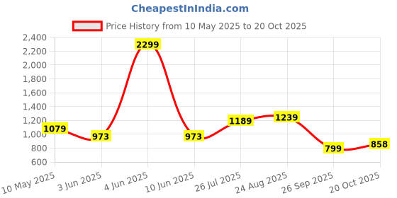 tatacliq.com Campus Men's Brazil ADV Pro Navy Running Shoes campus Price History Graph from 10 May 2025 to 20 Oct 2025