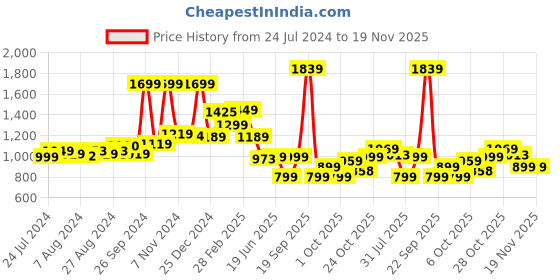 tatacliq.com Campus Men's Brazil ADV Pro White Running Shoes campus Price History Graph from 24 Jul 2024 to 19 Nov 2025