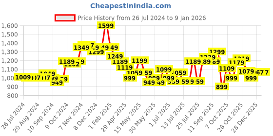 tatacliq.com Campus Men's Brazil Pro Navy Running Shoes campus Price History Graph from 26 Jul 2024 to 3 Jan 2026