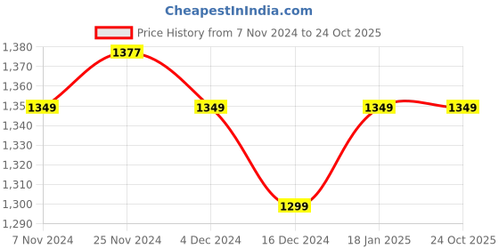 tatacliq.com Campus Men's Brazil Pro White Running Shoes campus Price History Graph from 7 Nov 2024 to 24 Oct 2025