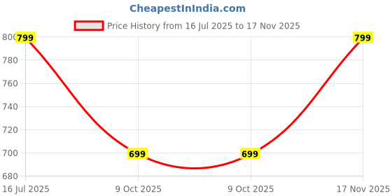 tatacliq.com Campus Men's BRENT Navy Floater Sandals campus Price History Graph from 16 Jul 2025 to 17 Nov 2025