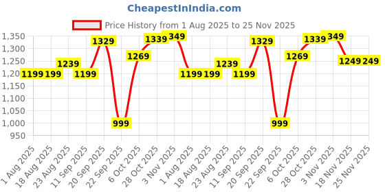 tatacliq.com Campus Men's BRIO Dark Grey Running Shoes campus Price History Graph from 1 Aug 2025 to 25 Nov 2025