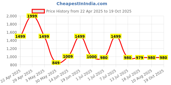 tatacliq.com Campus Men's BRIO White Running Shoes campus Price History Graph from 22 Apr 2025 to 18 Oct 2025