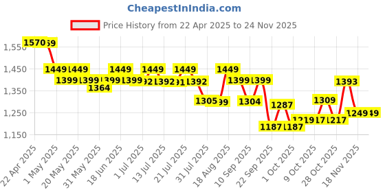 tatacliq.com Campus Men's BRISK Beige Running Shoes campus Price History Graph from 22 Apr 2025 to 24 Nov 2025