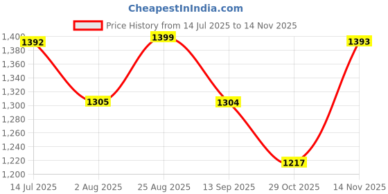 tatacliq.com Campus Men's BRISK Beige Running Shoes campus Price History Graph from 14 Jul 2025 to 14 Nov 2025