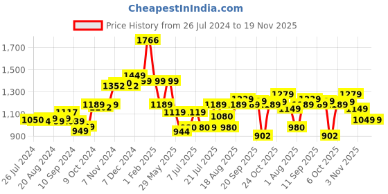 tatacliq.com Campus Men's Broom Black Running Shoes campus Price History Graph from 26 Jul 2024 to 19 Nov 2025