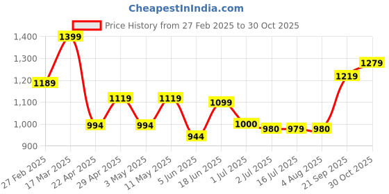 tatacliq.com Campus Men's Broom Black Running Shoes campus Price History Graph from 27 Feb 2025 to 30 Oct 2025