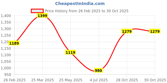 tatacliq.com Campus Men's Broom Blue Running Shoes campus Price History Graph from 26 Feb 2025 to 30 Oct 2025