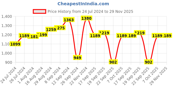 tatacliq.com Campus Men's Broom Off White Running Shoes campus Price History Graph from 24 Jul 2024 to 29 Nov 2025