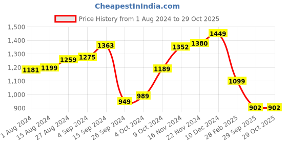 tatacliq.com Campus Men's Broom Off White Running Shoes campus Price History Graph from 1 Aug 2024 to 28 Oct 2025