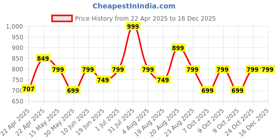 tatacliq.com Campus Men's Brown Running Shoes campus Price History Graph from 22 Apr 2025 to 16 Dec 2025