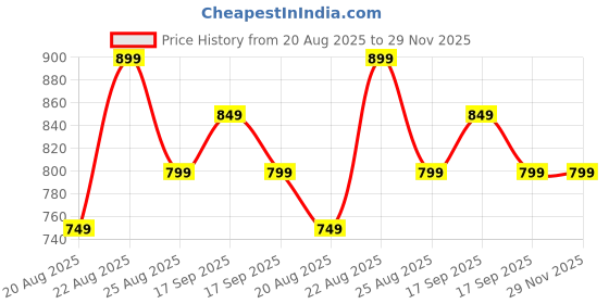 tatacliq.com Campus Men's Brown Running Shoes campus Price History Graph from 20 Aug 2025 to 29 Nov 2025
