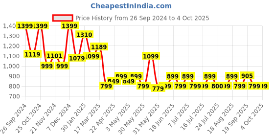 tatacliq.com Campus Men's BULL PRO Grey Running Shoes campus Price History Graph from 26 Sep 2024 to 4 Oct 2025