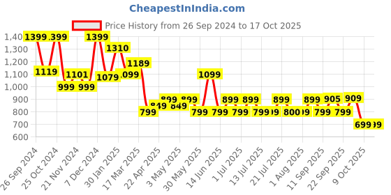 tatacliq.com Campus Men's BULL PRO Navy Running Shoes campus Price History Graph from 26 Sep 2024 to 16 Oct 2025