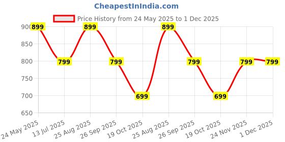 tatacliq.com Campus Men's BULL PRO Navy Running Shoes campus Price History Graph from 24 May 2025 to 30 Nov 2025