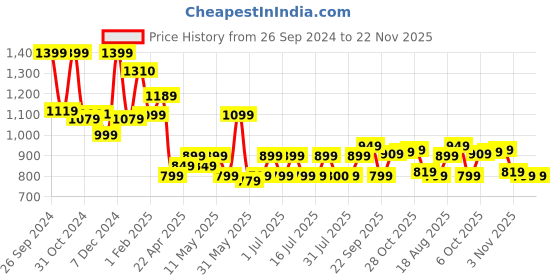 tatacliq.com Campus Men's Bull Pro White Running Shoes campus Price History Graph from 26 Sep 2024 to 22 Nov 2025