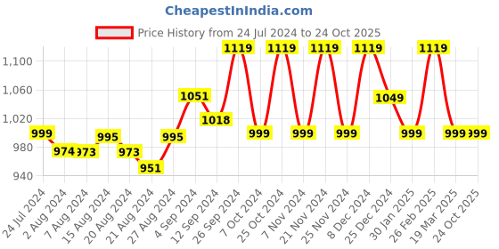 tatacliq.com Campus Men's CAD Cloud Grey Running Shoes campus Price History Graph from 24 Jul 2024 to 23 Oct 2025