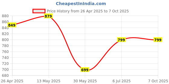 tatacliq.com Campus Men's Calix Charcoal Grey Running Shoes campus Price History Graph from 26 Apr 2025 to 6 Oct 2025
