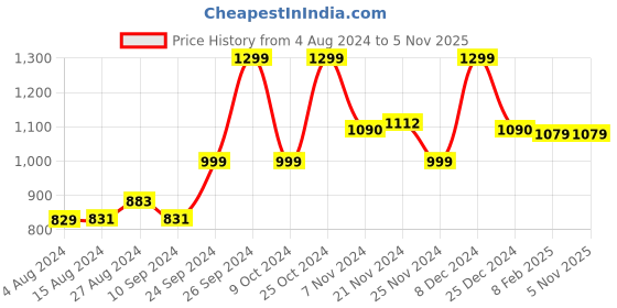 tatacliq.com Campus Men's CAMP-ACHIEVER Black Running Shoes campus Price History Graph from 4 Aug 2024 to 3 Nov 2025