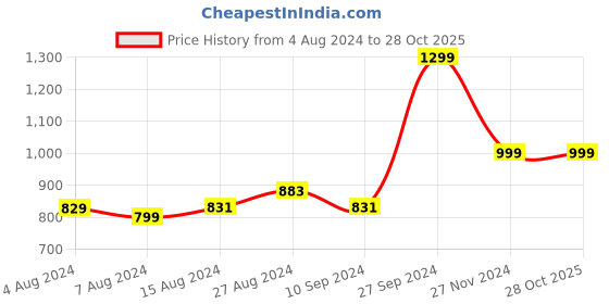 tatacliq.com Campus Men's CAMP-ACHIEVER Grey Running Shoes campus Price History Graph from 4 Aug 2024 to 28 Oct 2025