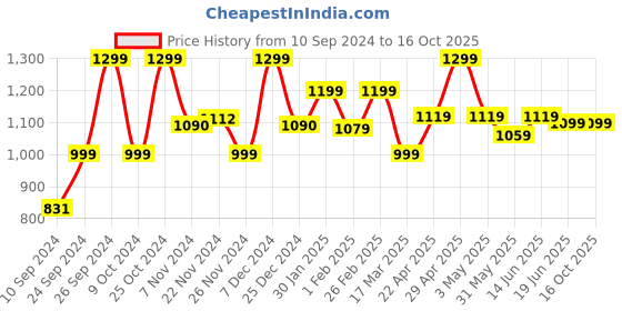 tatacliq.com Campus Men's CAMP-ACHIEVER Grey Running Shoes campus Price History Graph from 10 Sep 2024 to 16 Oct 2025