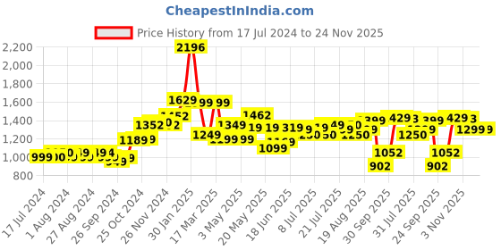 tatacliq.com Campus Men's CAMP ALFRED Black Running Shoes campus Price History Graph from 17 Jul 2024 to 24 Nov 2025