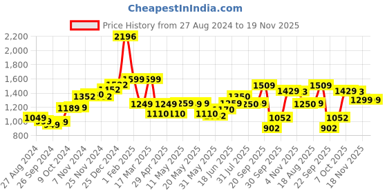 tatacliq.com Campus Men's CAMP ALFRED Red Running Shoes campus Price History Graph from 27 Aug 2024 to 19 Nov 2025