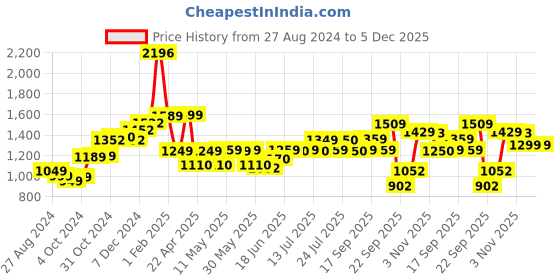 tatacliq.com Campus Men's CAMP ALFRED White Running Shoes campus Price History Graph from 27 Aug 2024 to 4 Dec 2025