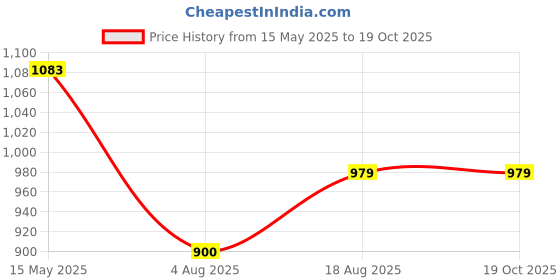 tatacliq.com Campus Men's CAMP AXEL Blue Running Shoes campus Price History Graph from 15 May 2025 to 18 Oct 2025