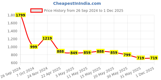 tatacliq.com Campus Men's CAMP AXEL Mustard Running Shoes campus Price History Graph from 26 Sep 2024 to 29 Nov 2025