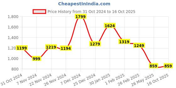 tatacliq.com Campus Men's CAMP AXEL Mustard Running Shoes campus Price History Graph from 31 Oct 2024 to 15 Oct 2025