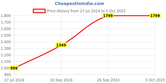 tatacliq.com Campus Men's CAMP AXEL Navy Running Shoes campus Price History Graph from 27 Jul 2024 to 4 Oct 2025