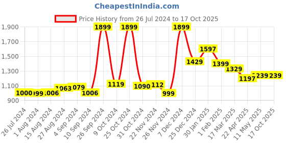 tatacliq.com Campus Men's CAMP-BEAST Off White Running Shoes campus Price History Graph from 26 Jul 2024 to 16 Oct 2025
