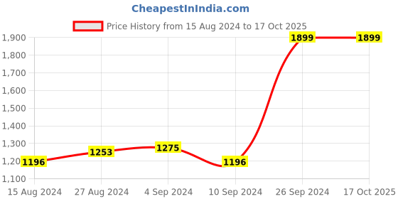 tatacliq.com Campus Men's CAMP-BEAST Teal Blue Running Shoes campus Price History Graph from 15 Aug 2024 to 16 Oct 2025