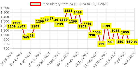 tatacliq.com Campus Men's CAMP BONFIRE Grey Running Shoes campus Price History Graph from 24 Jul 2024 to 16 Jul 2025