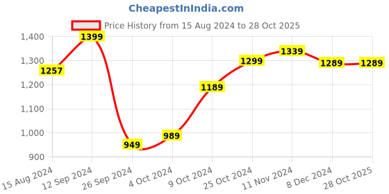 tatacliq.com Campus Men's CAMP-BONFIRE Navy Running Shoes campus Price History Graph from 15 Aug 2024 to 28 Oct 2025